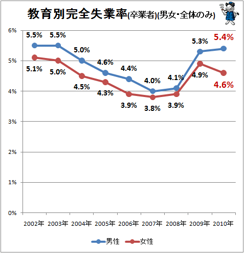 教育別完全失業率(卒業者)(男女・全体のみ)