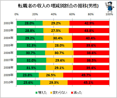 ↑ 転職者の収入の増減別割合の推移(男性)