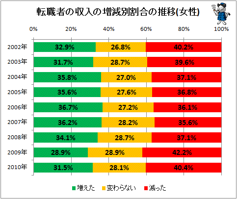 ↑ 転職者の収入の増減別割合の推移(女性)