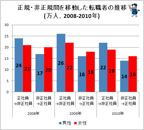 ↑ 正規・非正規間を移動した転職者の推移(万人、2008-2010年)