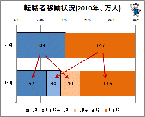 ↑ 転職者移動状況(2010年、万人)