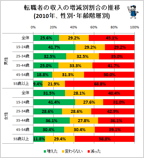 ↑ 転職者の収入の増減別割合の推移(2010年、性別・年齢階層別)