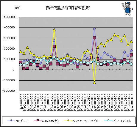携帯電話契約件数(増減)