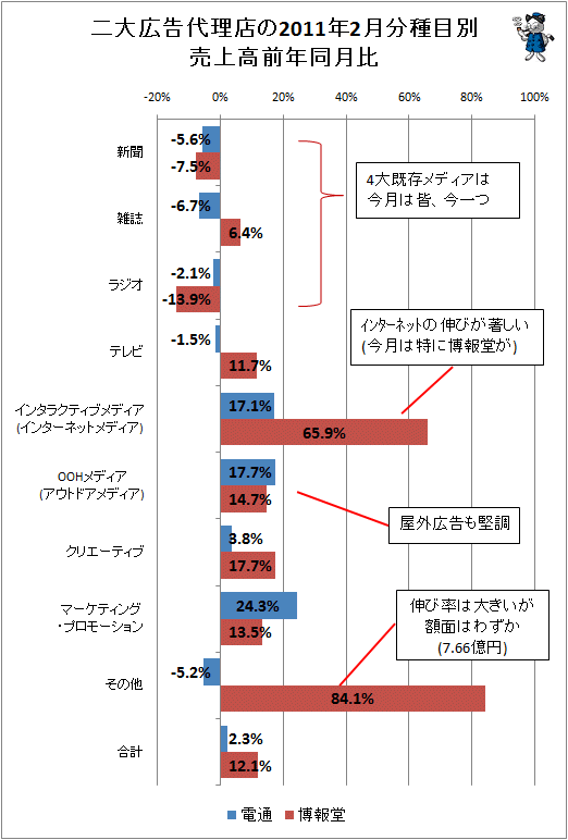 二大広告代理店の2011年2月分種目別売上高前年同月比