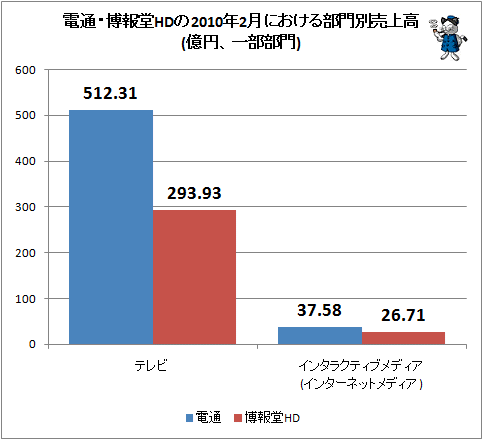 電通・博報堂HDの2010年2月における部門別売上高(億円、一部部門)