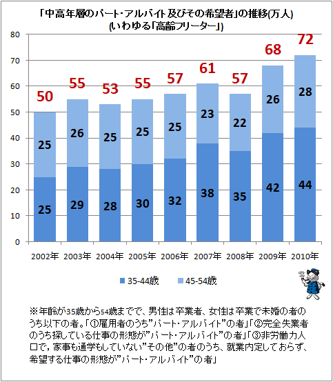 ↑ 「中高年層のパート・アルバイト及びその希望者」の推移(万人)