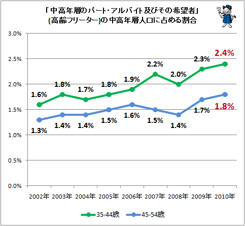 ↑ 「中高年層のパート・アルバイト及びその希望者」の中高年層人口に占める割合