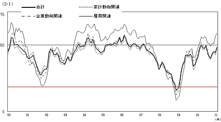 2000年以降の現状判断DIの推移(赤線は当方で付加)