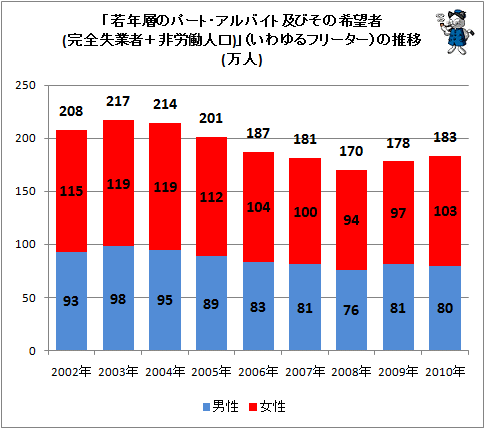 ↑ 「若年層のパート・アルバイト及びその希望者(完全失業者+非労働人口)」(いわゆるフリーター)の推移(万人)