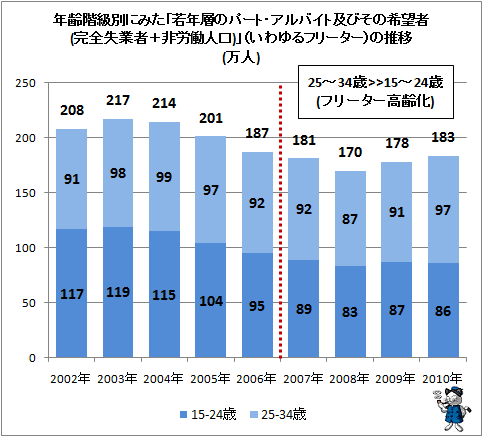↑ 年齢階級別にみた「若年層のパート・アルバイト及びその希望者(完全失業者+非労働人口)」(いわゆるフリーター)の推移(万人)