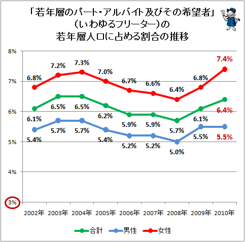 ↑ 「若年層のパート・アルバイト及びその希望者」(いわゆるフリーター)の若年層人口に占める割合の推移