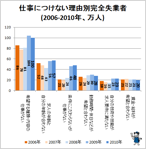 ↑ 仕事につけない理由別完全失業者(2010年、万人)