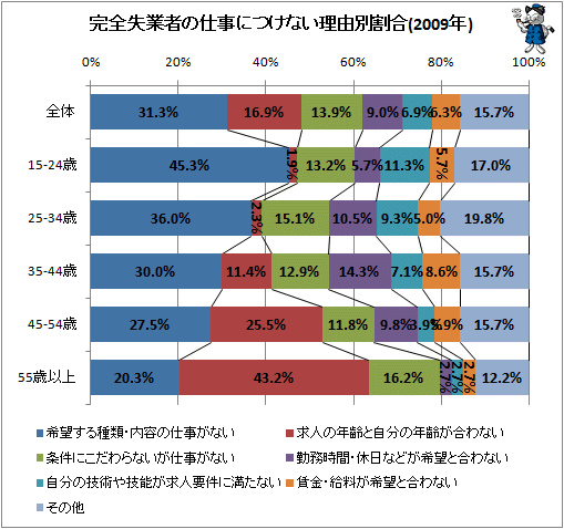↑ 完全失業者の仕事につけない理由別割合(2009年)