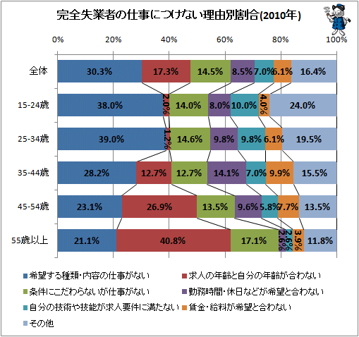↑ 完全失業者の仕事につけない理由別割合(2010年)