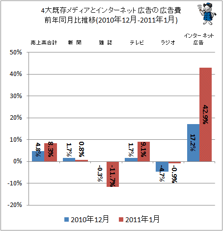 4大既存メディアとインターネット広告の広告費前年同月比(2010年12-2011年1月)