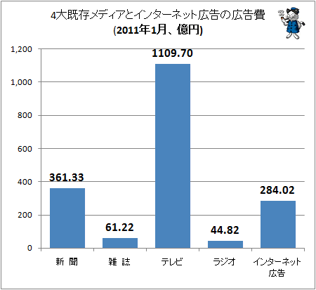 4大既存メディアとインターネット広告の広告費(2011年1月、億円)