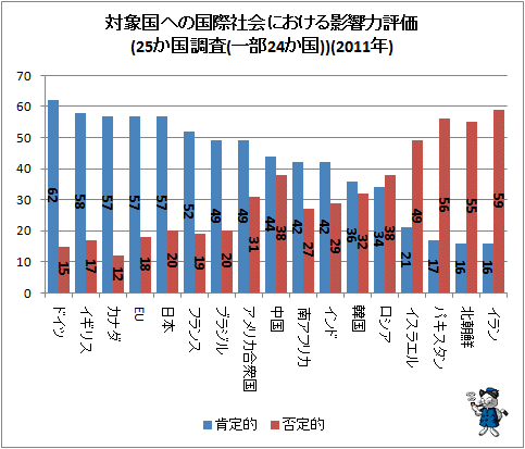 ↑ 対象国への国際社会における影響力評価(25か国調査(一部24か国))(2011年)