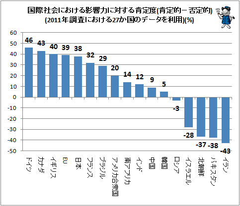 ↑ 国際社会における影響力に対する肯定度(肯定的-否定的)(2011年調査における27か国のデータを利用)(%)