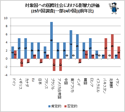 ↑ 対象国への国際社会における影響力評価(25か国調査(一部24か国))(前年比)