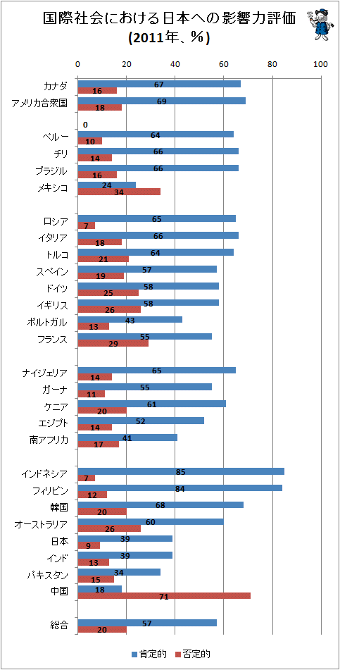 ↑ 国際社会における日本への影響力評価(2011年、%)