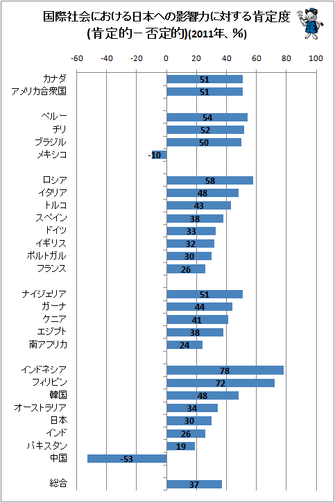↑ 国際社会における日本への影響力に対する肯定度(肯定的-否定的)(2011年、％)