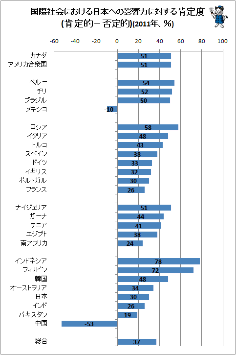 ↑ 国際社会における日本への影響力に対する肯定度(肯定的-否定的)(2011年、%)