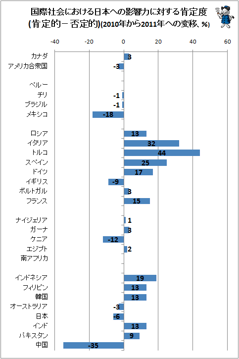 ↑ 国際社会における日本への影響力に対する肯定度(肯定的-否定的)(2010年から2011年への変移、%)