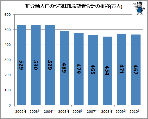 ↑ 非労働人口のうち就職希望者合計の推移(万人)