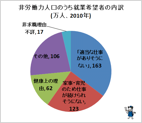 ↑ 非労働力人口のうち就業希望者の内訳(万人、2010年)