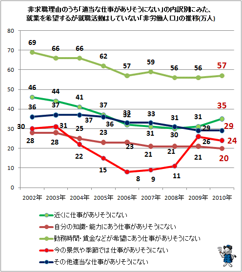 ↑ 非求職理由のうち「適当な仕事がありそうにない」の内訳別にみた、就業を希望するが就職活動はしていない「非労働人口」の推移(万人)