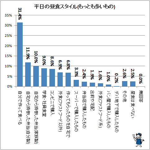 ↑ 平日の昼食スタイル(もっとも多いもの)