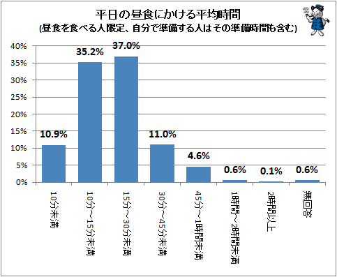 ↑ 平日の昼食にかける平均時間(昼食を食べる人限定、自分で準備する人はその準備時間も含む)
