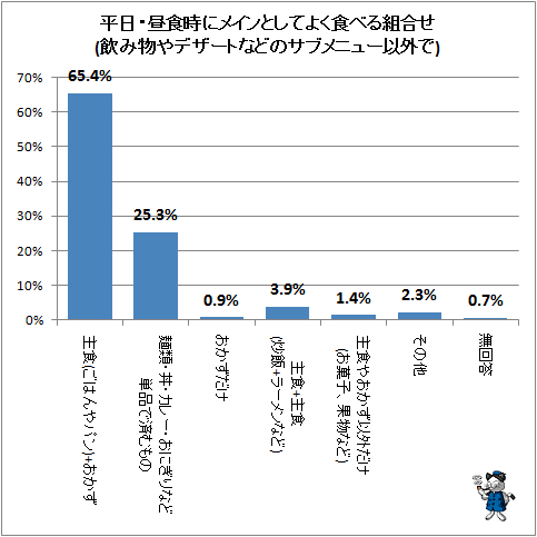 ↑ 平日・昼食時にメインとしてよく食べる組合せ(飲み物やデザートなどのサブメニュー以外で)