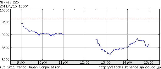 ↑ 2011年3月15日時点の、日経平均株価下推移(Yahoo! JAPANより)