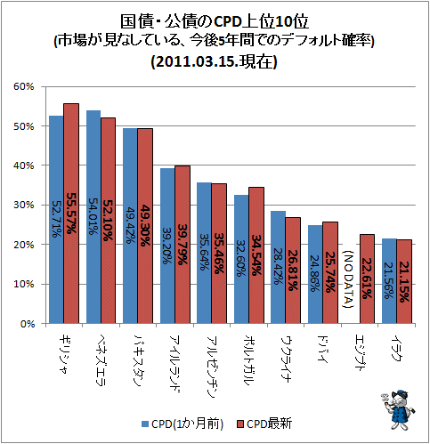 ↑ 国債・公債のCPD上位10位(市場が見なしている、今後5年間でのデフォルト確率)
