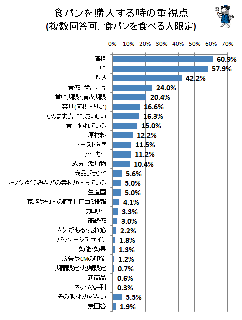 ↑ 食パンを購入する時の重視点(複数回答可、食パンを食べる人限定)