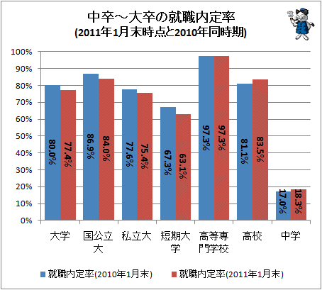 ↑ 中卒-大卒の就職内定率(2011年1月末時点と2010年同時期)