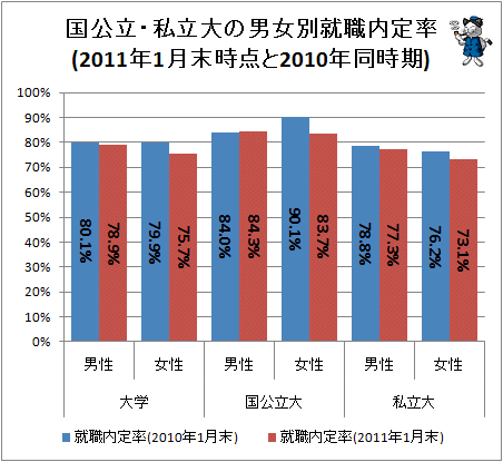 ↑ 国公立・私立大の男女別就職内定率(2011年1月末時点と2010年同時期)