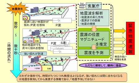 ↑ 発生直後に解析・周囲に「到達前に」伝達するのであり、地震発生そのものの予知ではない