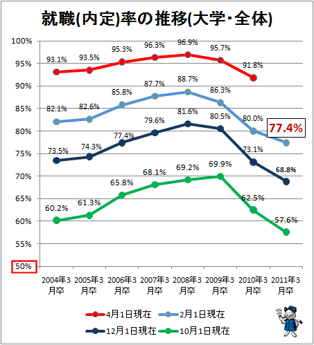 ↑ 就職(内定)率の推移(大学・全体)