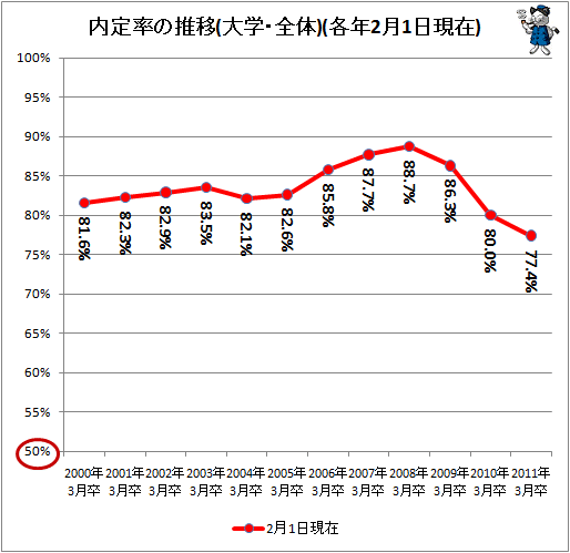 ↑ 内定率の推移(大学・全体)(各年2月1日現在)