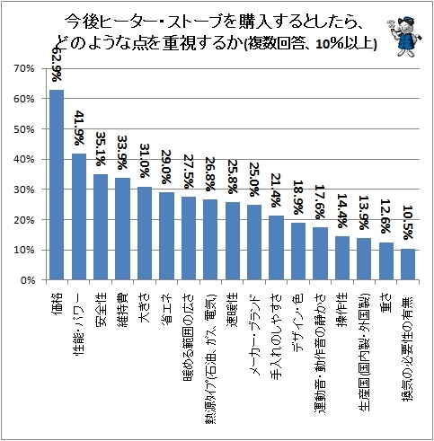 ↑ 今後ヒーター・ストーブを購入するとしたら、どのような点を重視するか(複数回答、10%以上)