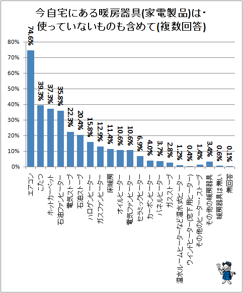 ↑ 今自宅にある暖房器具(家電製品)は・使っていないものも含めて(複数回答)