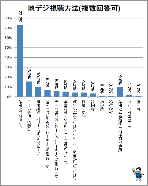 ↑ 地デジ視聴方法(複数回答可)