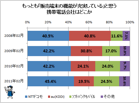 ↑ もっとも「販売端末の機能が充実している」と思う携帯電話会社はどこか