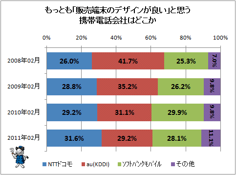 ↑ もっとも「販売端末のデザインが良い」と思う携帯電話会社はどこか