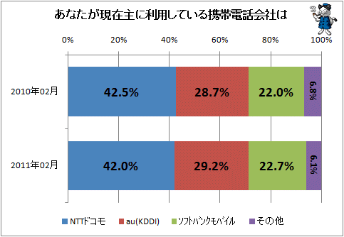 ↑ あなたが現在主に利用している携帯電話会社は