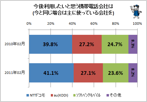 ↑ 今後利用したいと思う携帯電話会社は(今と同じ場合は主に使っている会社を)