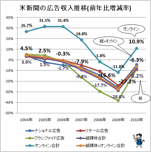 ↑ 米新聞の広告収入推移(前年比増減率)