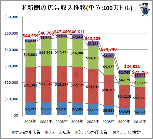 ↑ 米新聞の広告収入推移(単位:100万ドル)